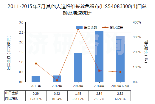 2011-2015年7月其他人造纖維長絲色織布(HS54083300)出口總額及增速統(tǒng)計